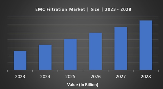 EMC Filtration Market